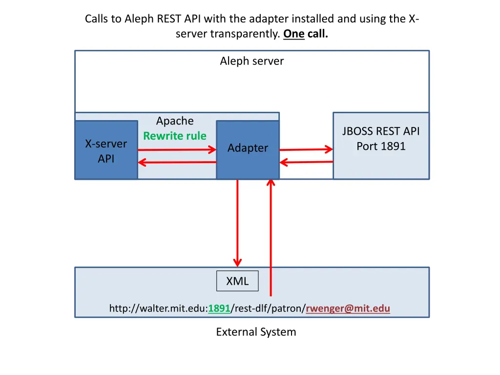 calls to aleph rest api with the adapter 1