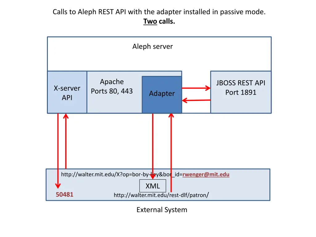 calls to aleph rest api with the adapter