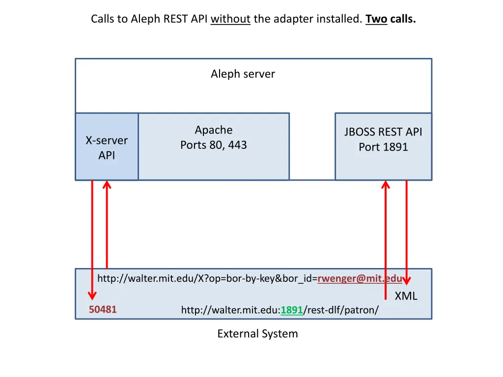 calls to aleph rest api without the adapter