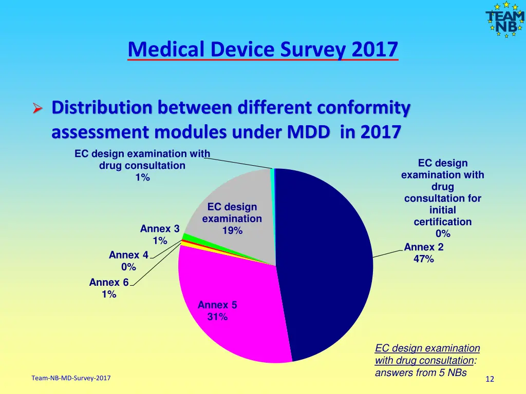 medical device survey 2017 10