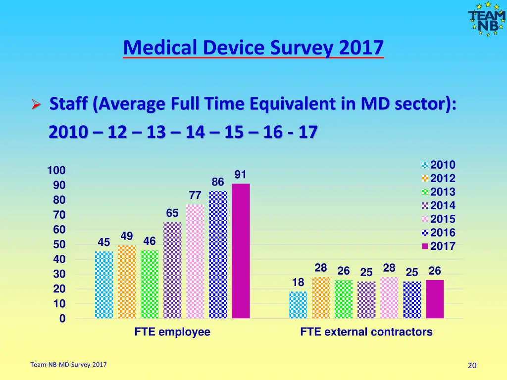 medical device survey 2017 18