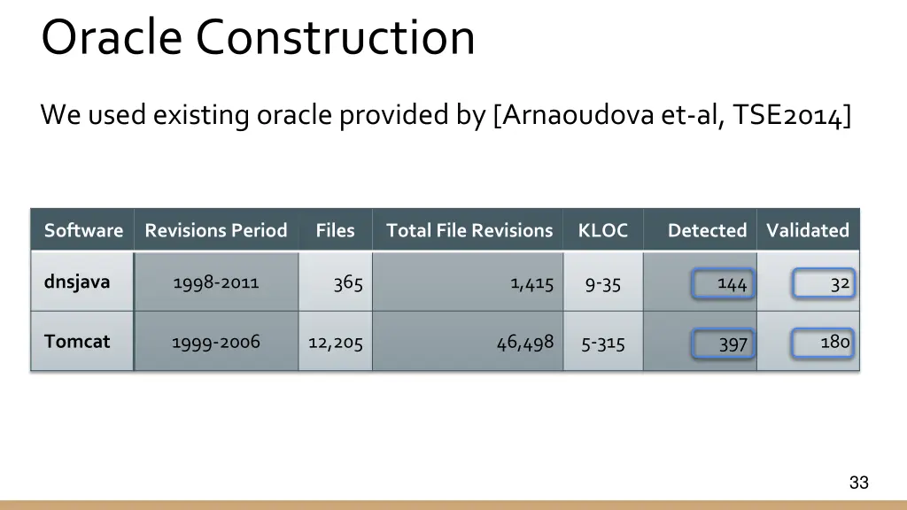 oracle construction