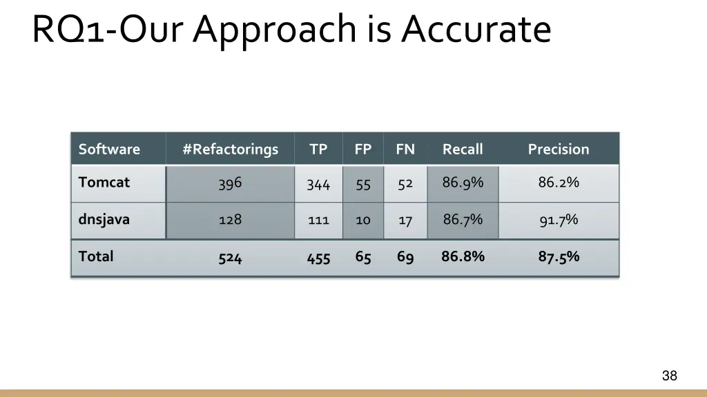 rq1 our approach is accurate