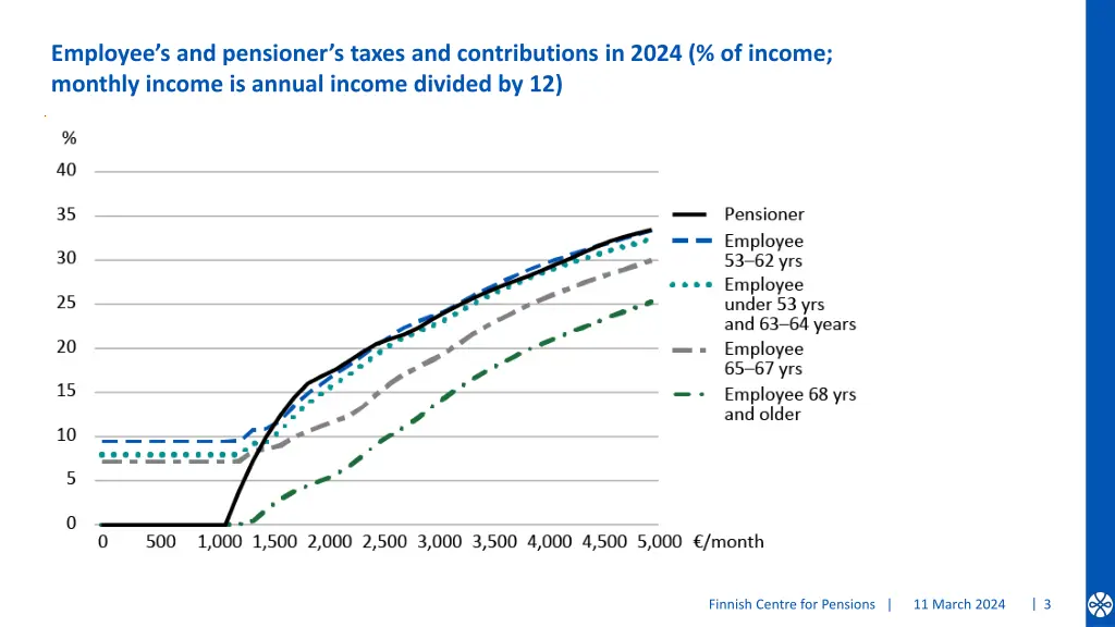 employee s and pensioner s taxes