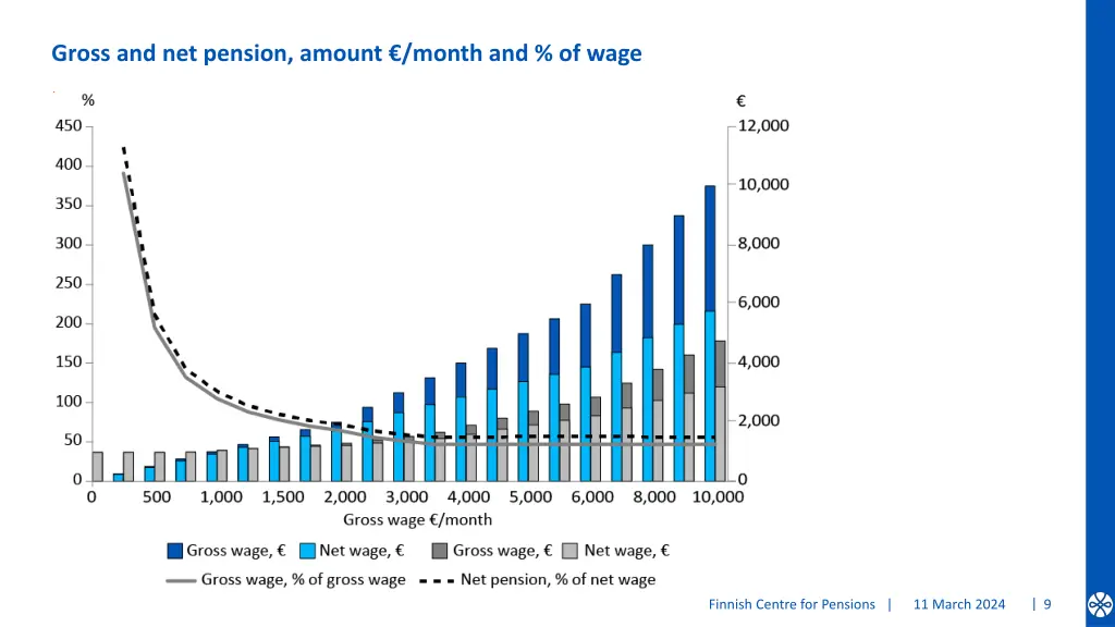 gross and net pension amount month and of wage