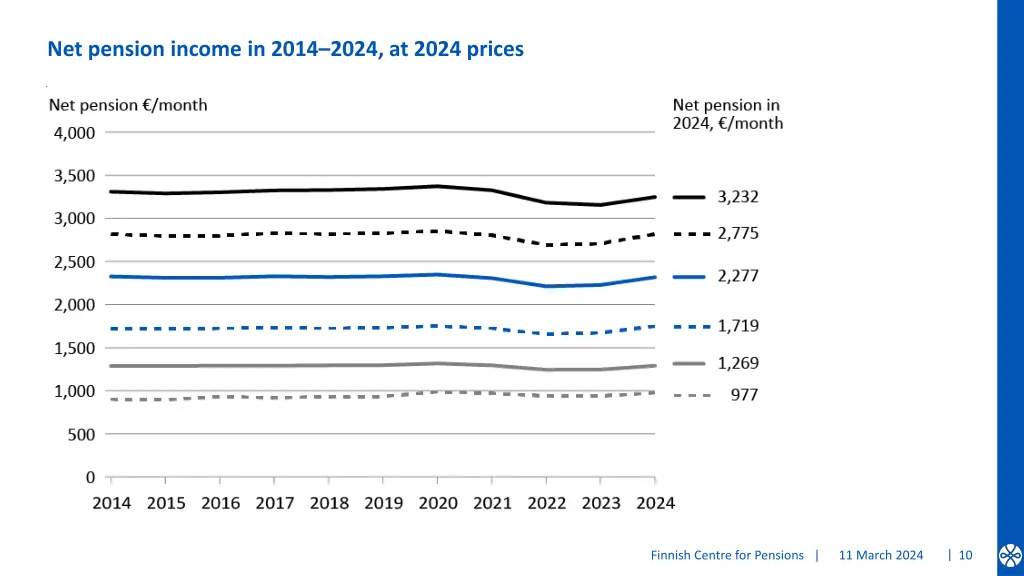 net pension income in 2014 2024 at 2024 prices