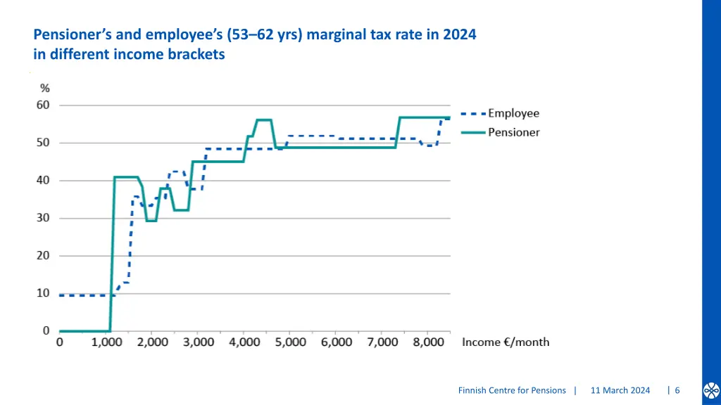 pensioner s and employee s 53 62 yrs marginal