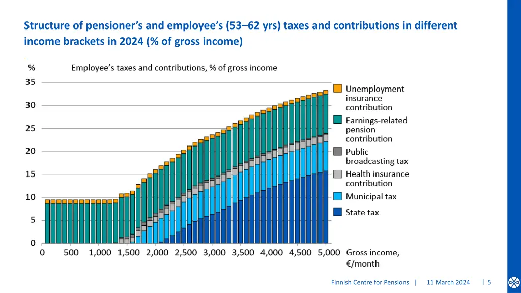 structure of pensioner s and employee 1