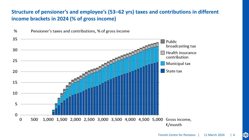 structure of pensioner s and employee