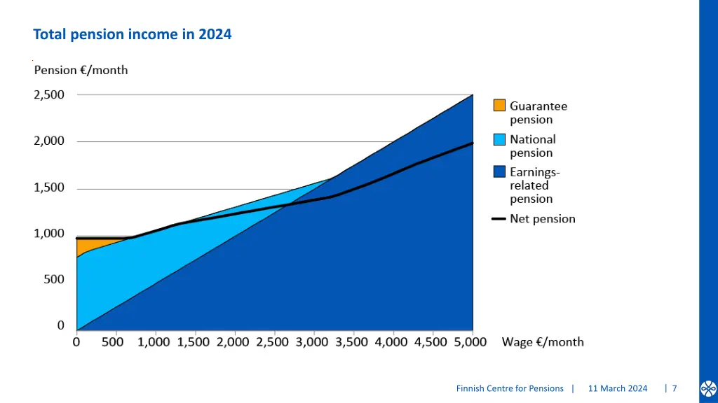 total pension income in 2024