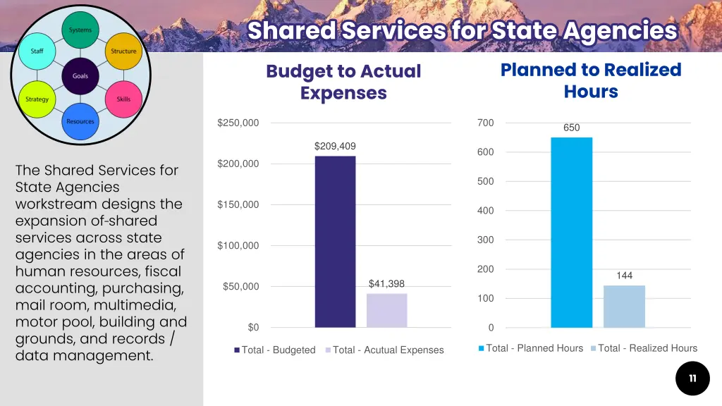 shared services for state agencies shared