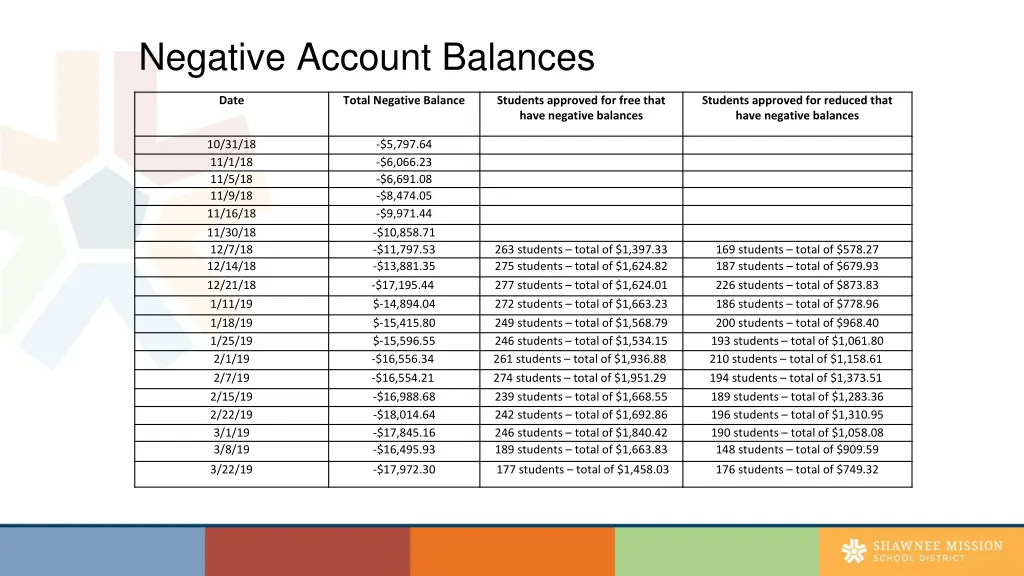 negative account balances