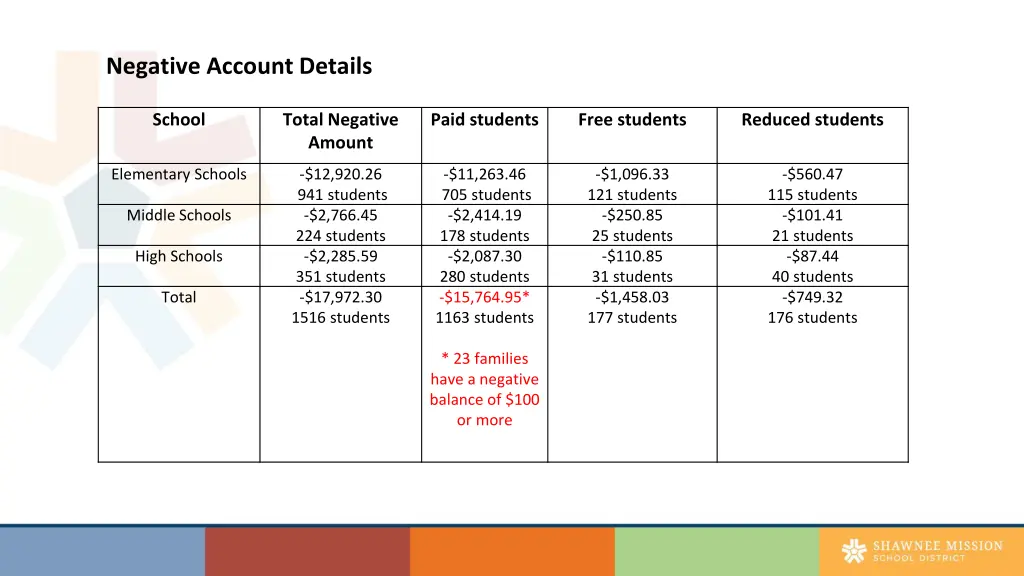 negative account details