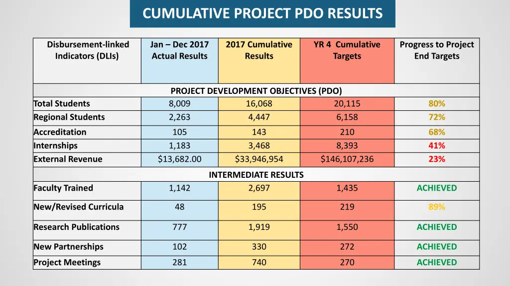 cumulative project pdo results