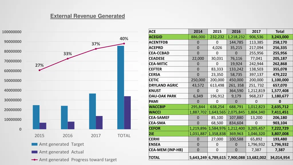 external revenue generated