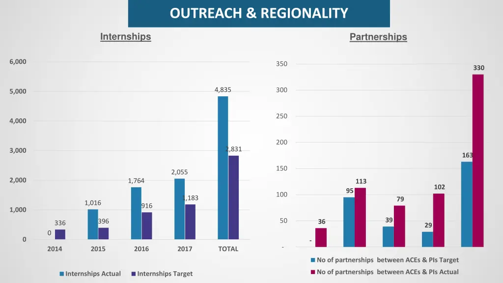 outreach regionality