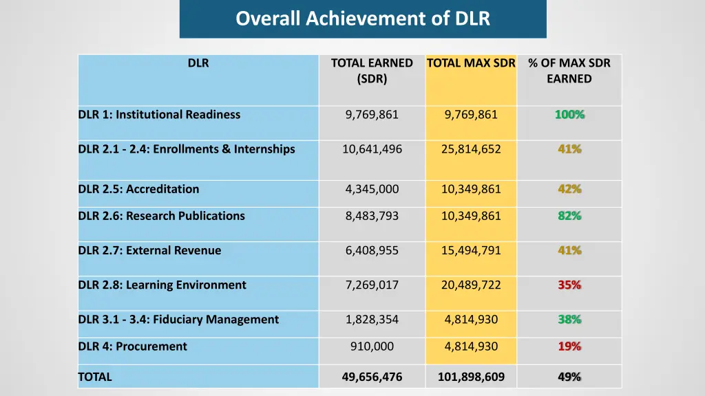 overall achievement of dlr