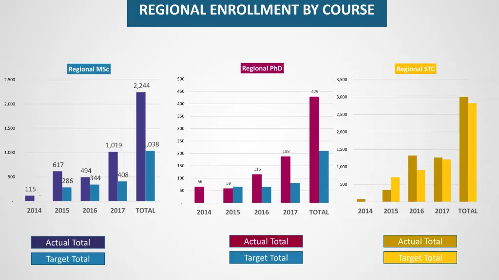 regional enrollment by course