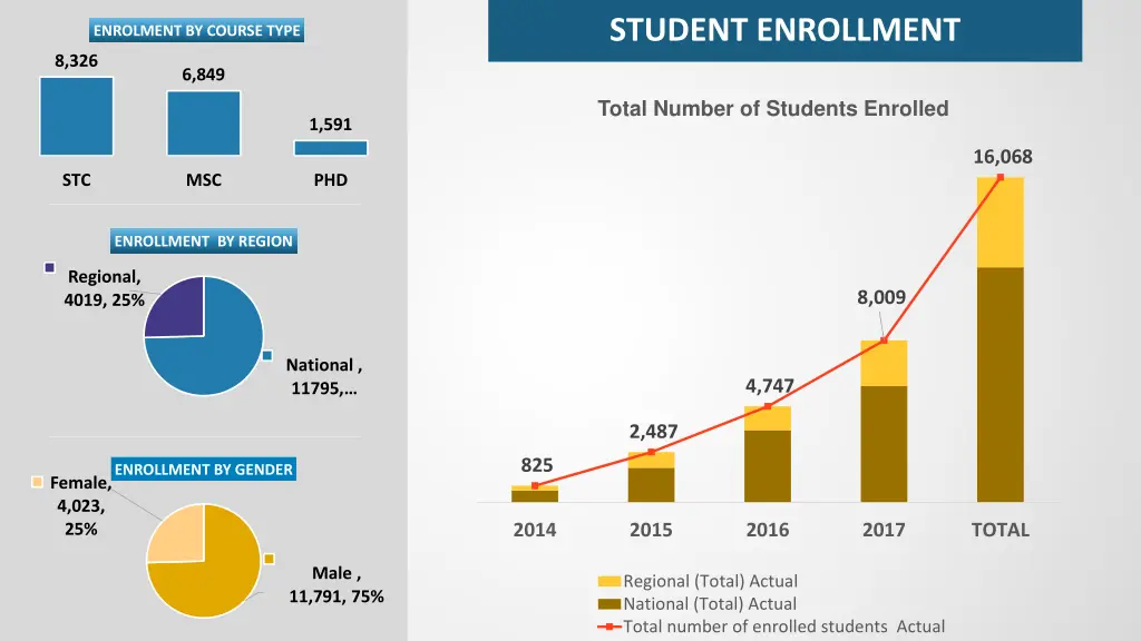 student enrollment