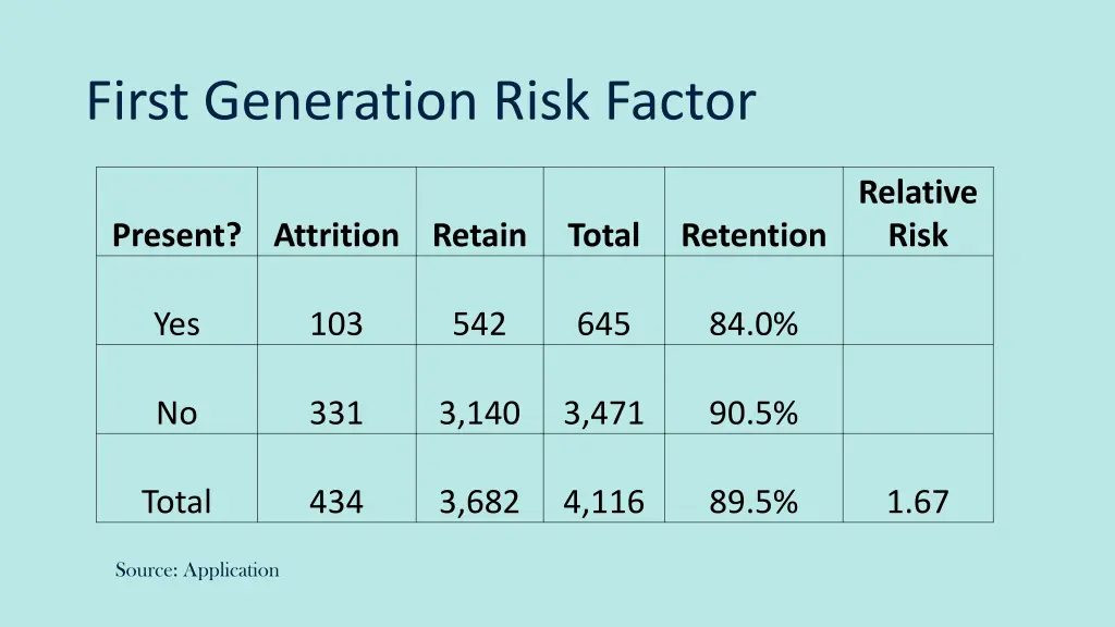 first generation risk factor