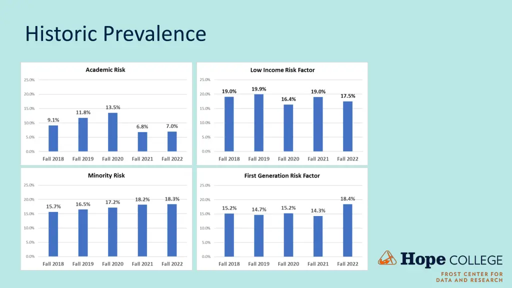 historic prevalence