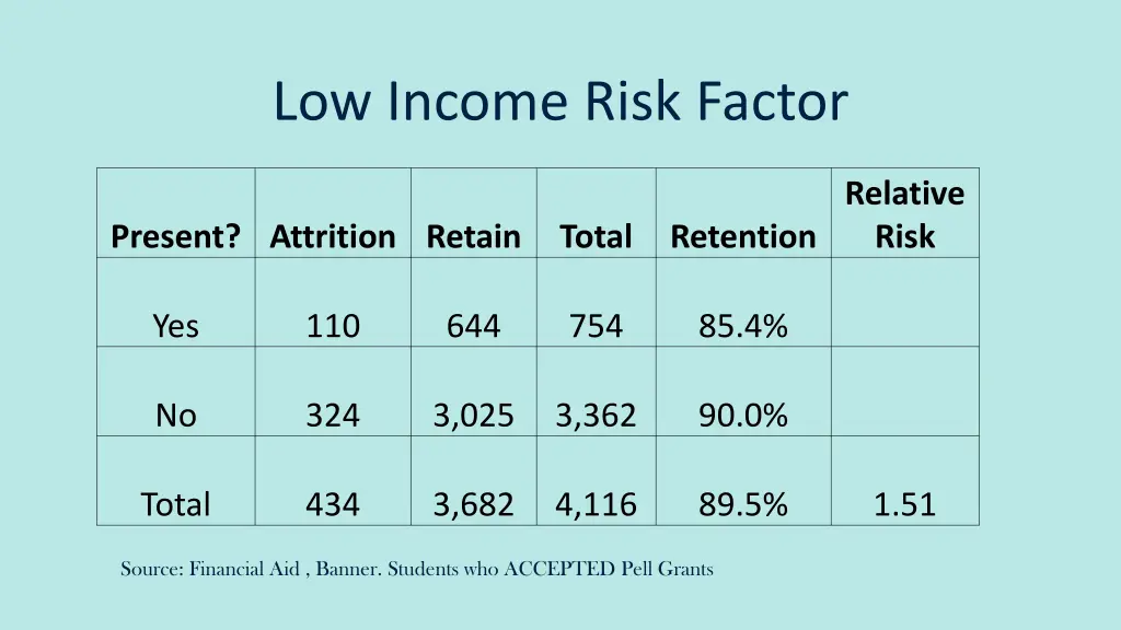 low income risk factor