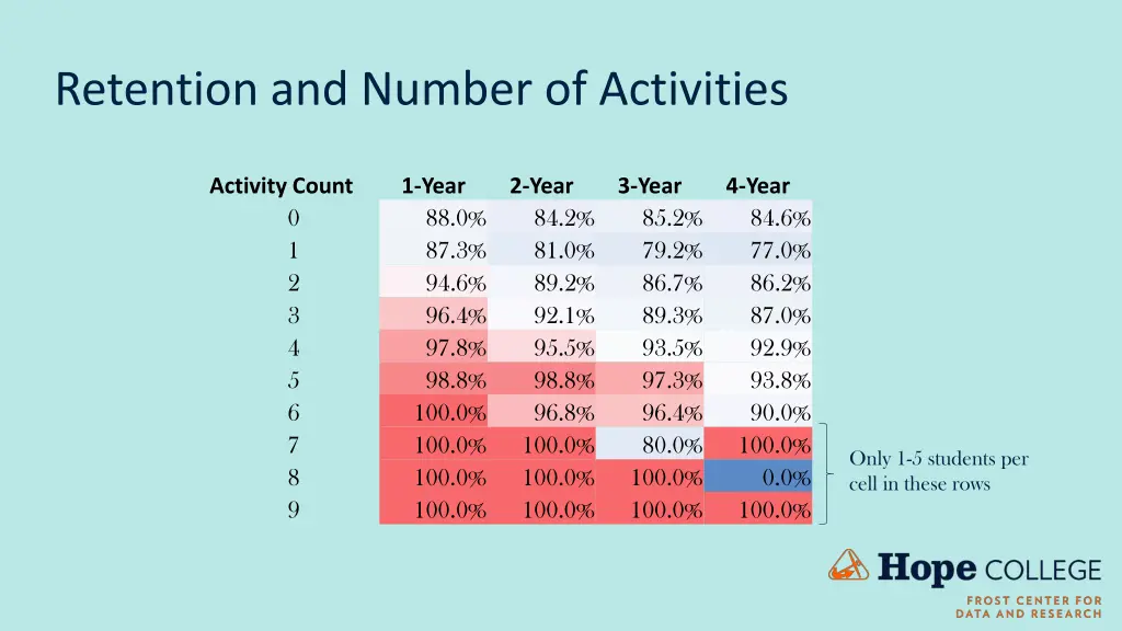 retention and number of activities