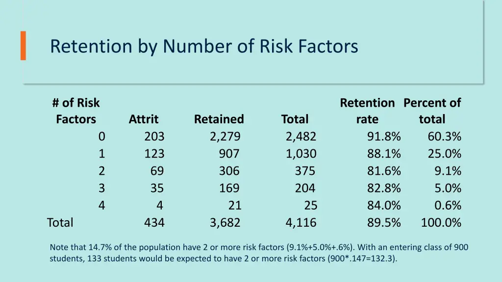 retention by number of risk factors