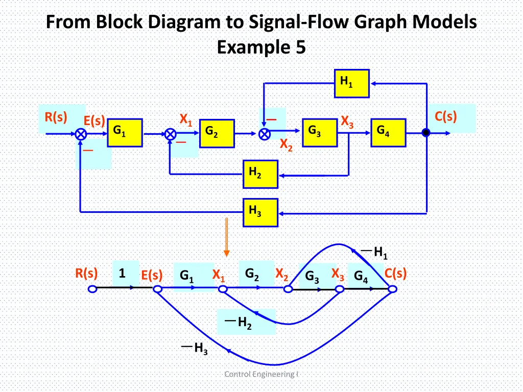 from block diagram to signal flow graph models