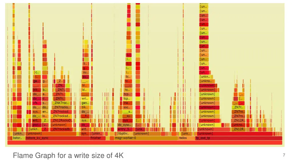 flame graph for a write size of 4k