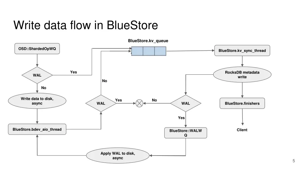 write data flow in bluestore