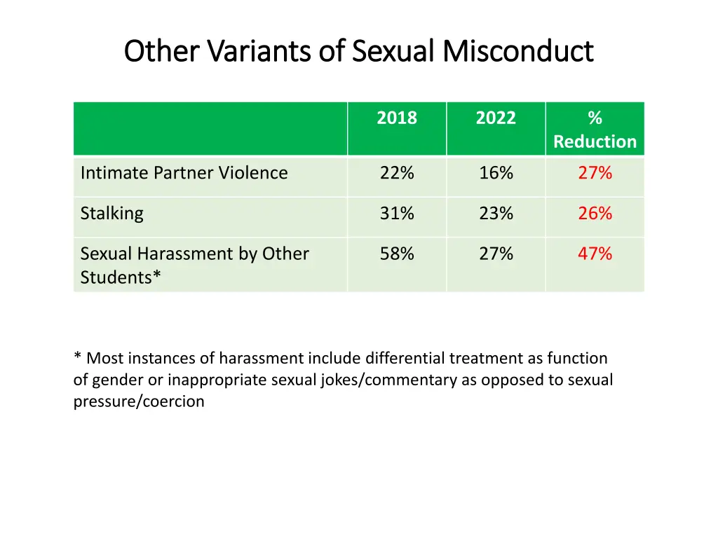 other variants of sexual misconduct other