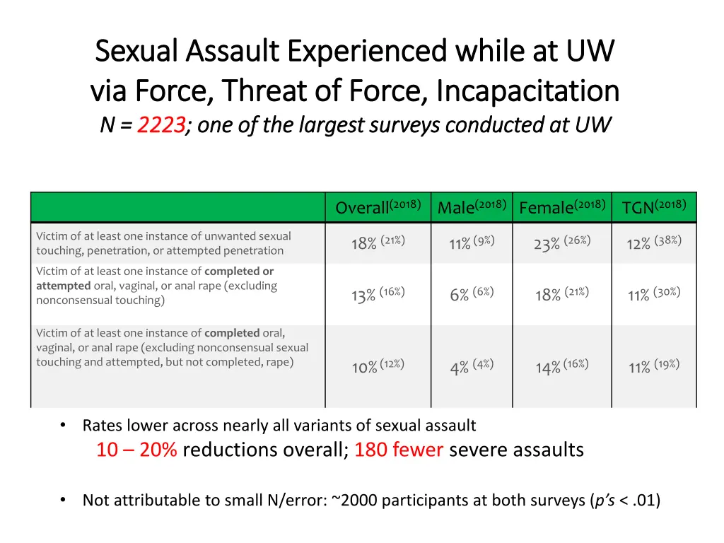 sexual assault experienced while at uw sexual