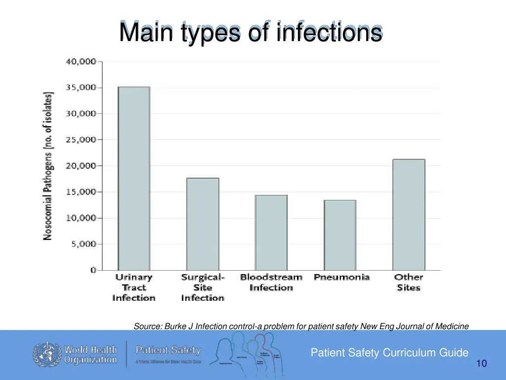 main types of infections 1