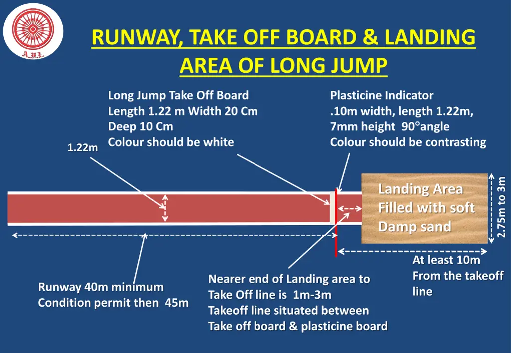 runway take off board landing area of long jump