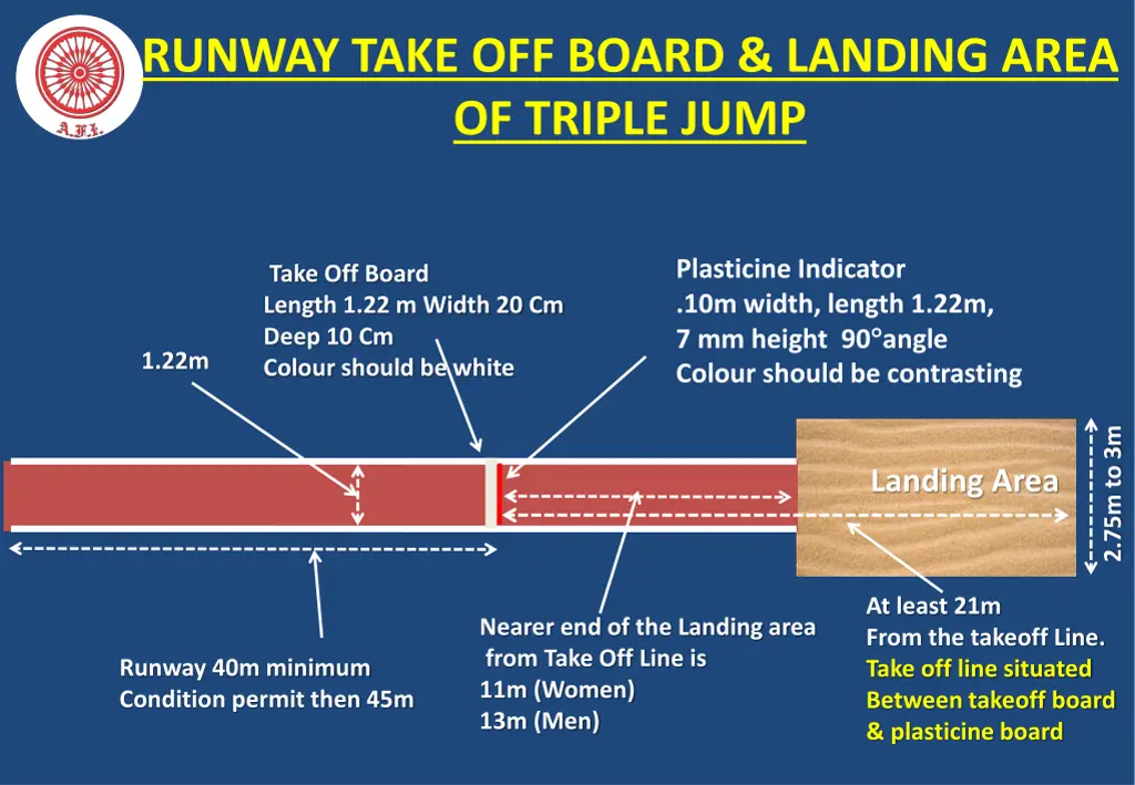 runway take off board landing area of triple jump