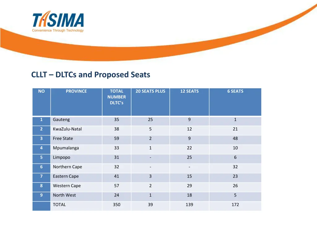 cllt dltcs and proposed seats