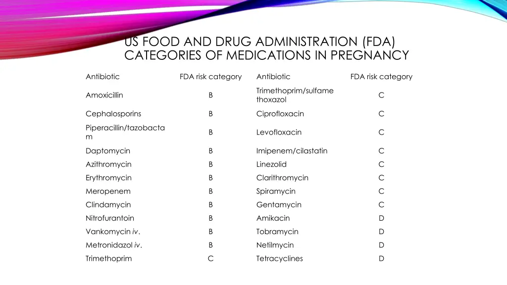 us food and drug administration fda categories