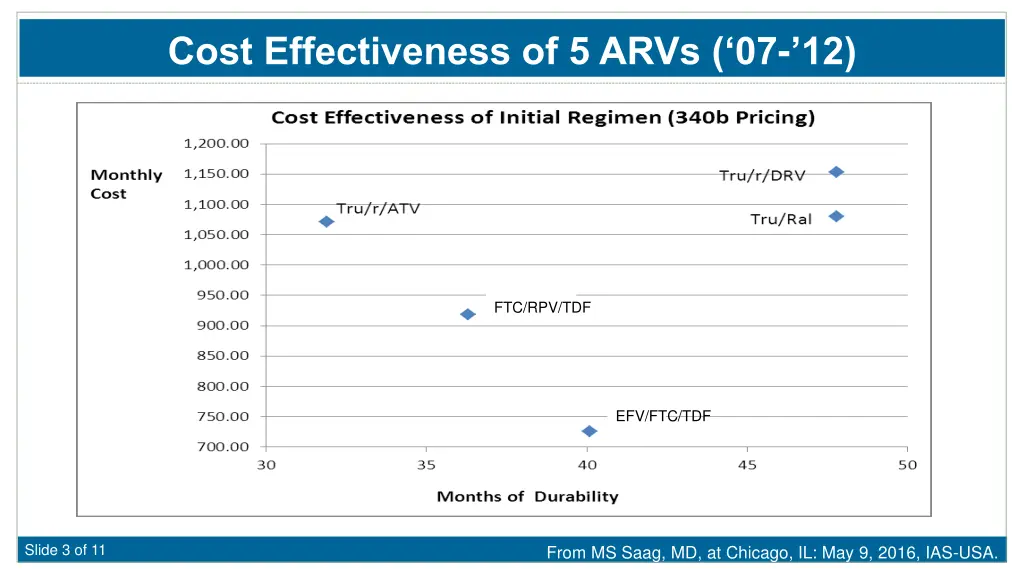 cost effectiveness of 5 arvs 07 12