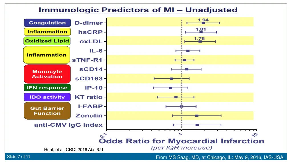 hunt et al croi 2016 abs 671