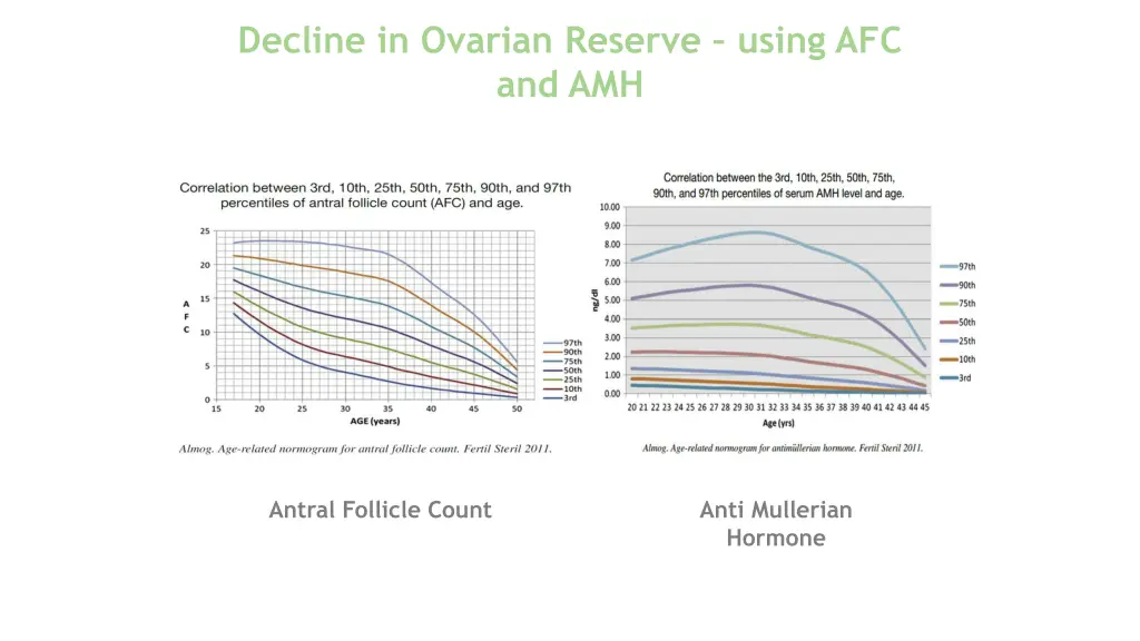 decline in ovarian reserve using afc and amh