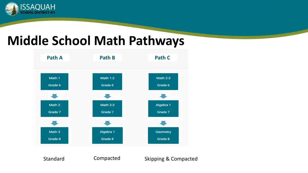 middle school math pathways