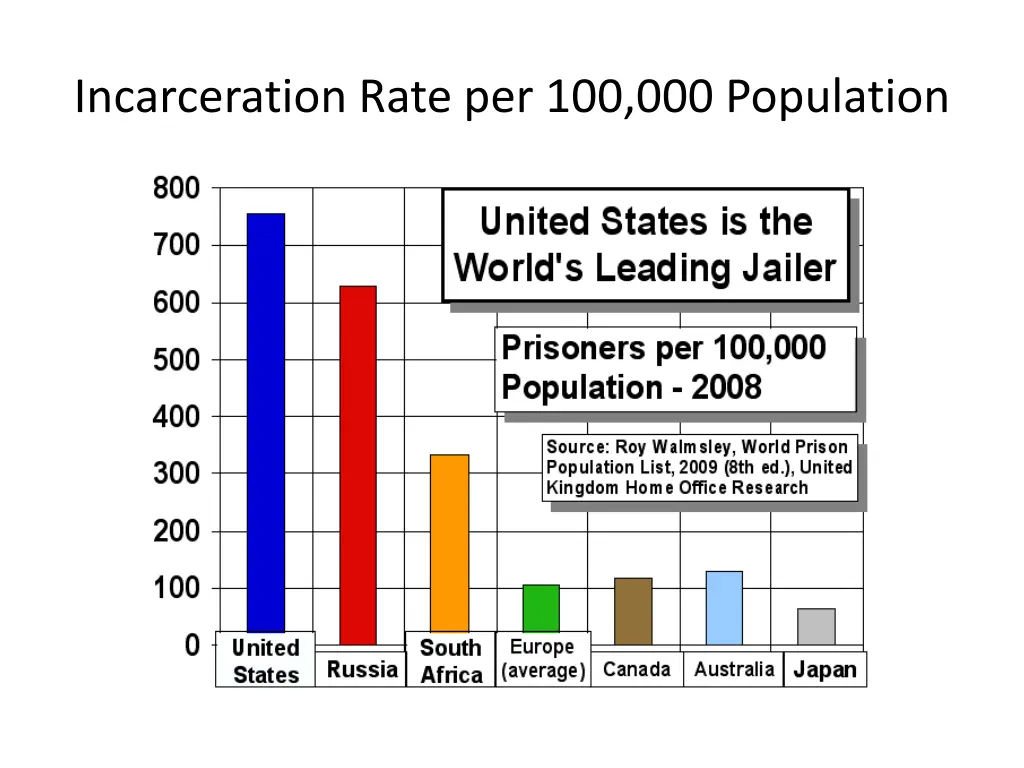 incarceration rate per 100 000 population