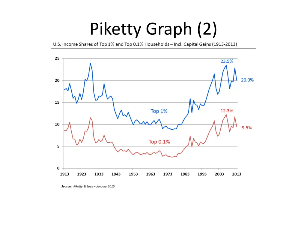 piketty graph 2