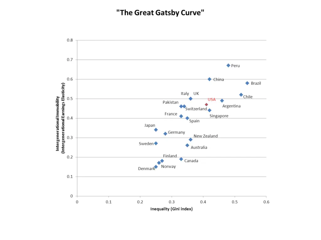 the great gatsby curve