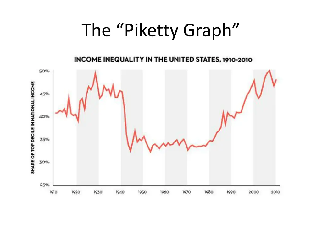 the piketty graph