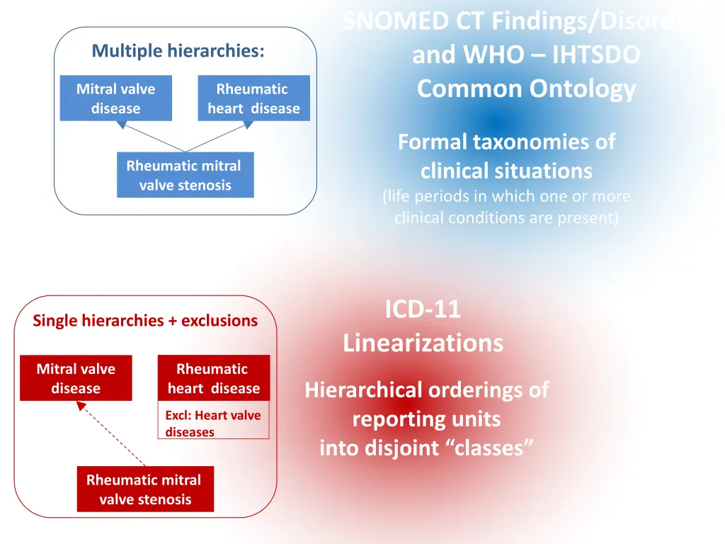 snomed ct findings disorders and who ihtsdo 1