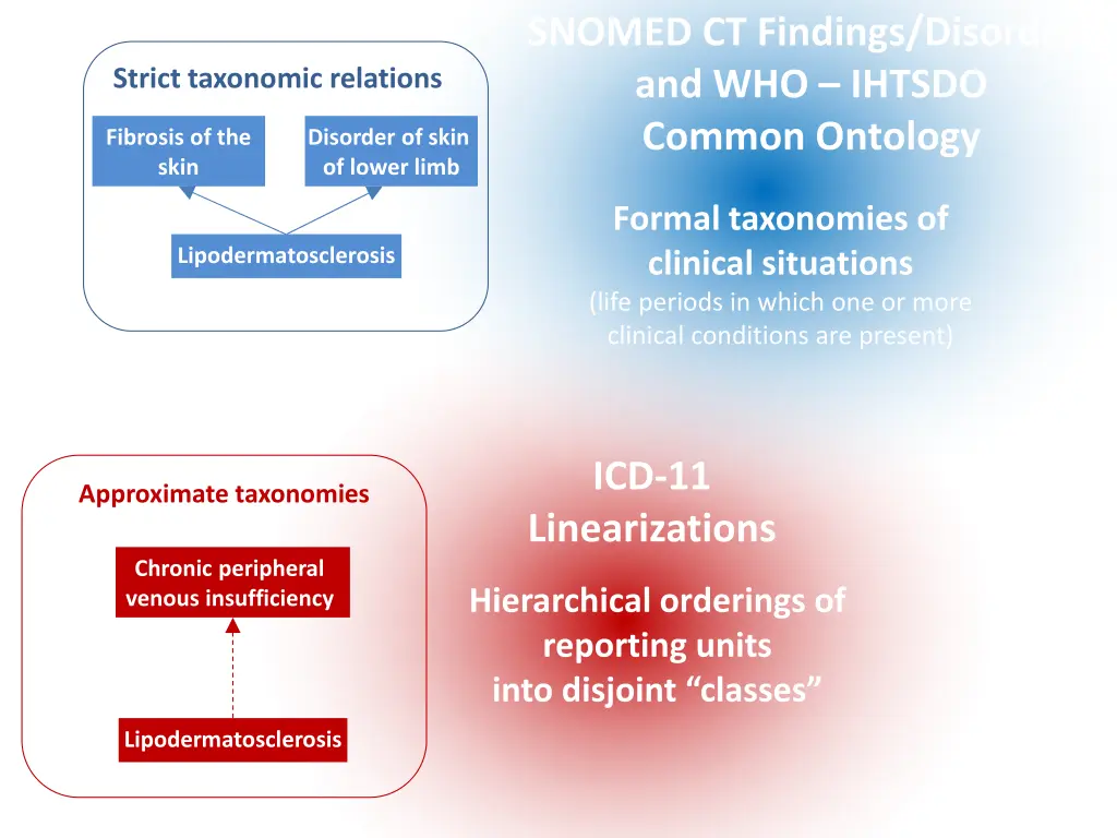 snomed ct findings disorders and who ihtsdo 2