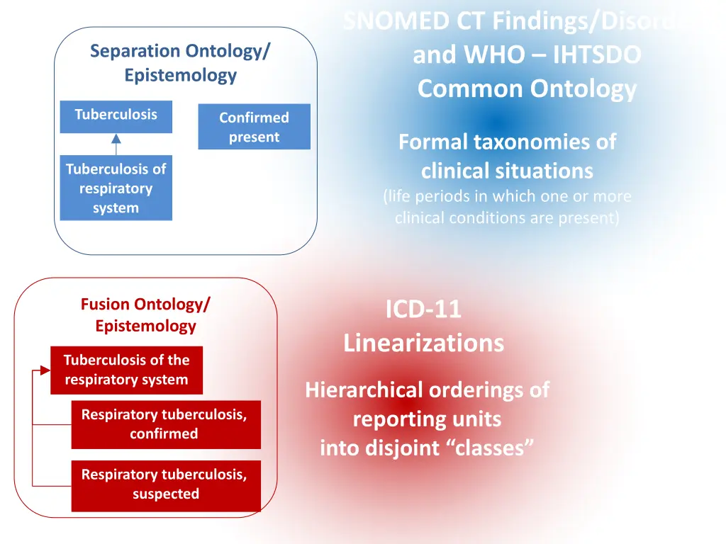 snomed ct findings disorders and who ihtsdo 3