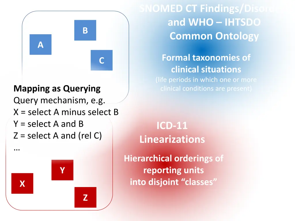 snomed ct findings disorders and who ihtsdo 4